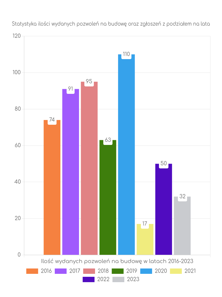 Zestawienie statystyk pozwoleń na budowę w gminie Dynów